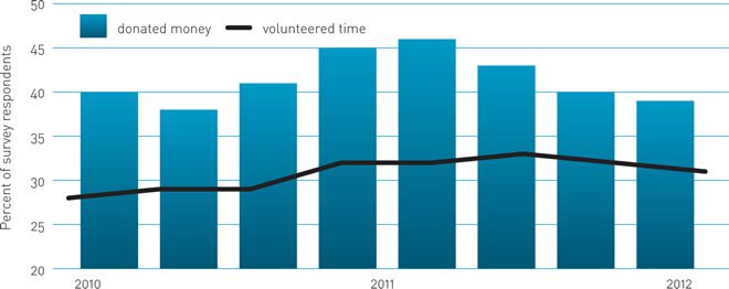 New&nbsp;Zealanders volunteering and donating money