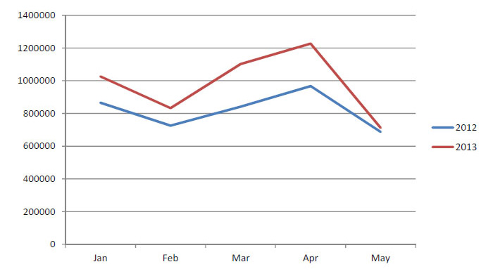Graph of the filter's network flow for June 2013