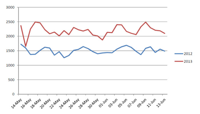 Graph showing the increase in mobile device use for June 2013
