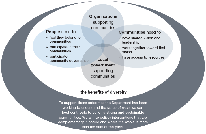 Benefits of diversity