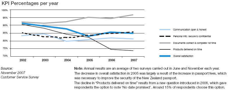 Kpi Percentages per year