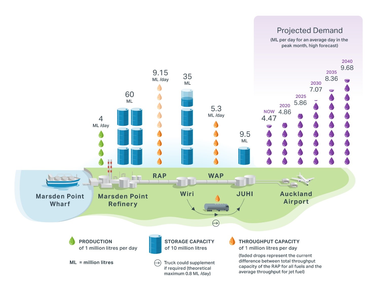 Figures showing 2019 update to JUHI forecasted jet demand to 2040 (million litres): 2018: Low case, Mid case, High case = 1,503  2020: Low case = 1,509, Mid case = 1,550, High case = 1,642 2025: Low case = 1,685, Mid case = 1,802, High case = 1,982 2030: Low case = 1,883, Mid case = 2,094, High case = 2,391 2035: Low case = 2,065, Mid case = 2,387, High case = 2,826 2040: Low case = 2,224, Mid case = 2,668, High case = 3,271.
