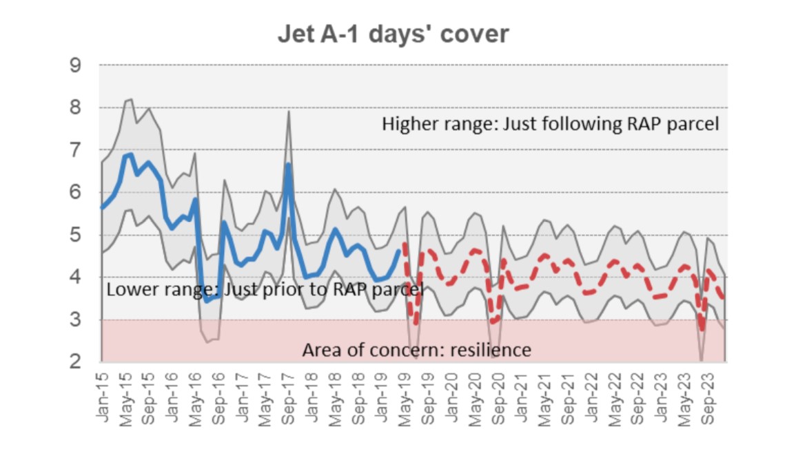 Line graph showing Average jet fuel days&rsquo; cover forecast at Wiri in the medium term. Historic data from Jan-15 to May-19, forecasted data up to Jan-24. 