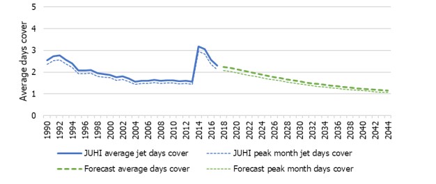 Line graph showing average jet fuel days&rsquo; cover forecast at JUHI to 2044. Historic data shows 2 lines from 1990 to 2018, &lsquo;JUHI average jet days cover&rsquo; and &lsquo;JUHI peak month jet days cover&rsquo;. Forecasted cover is shown from 2019 to 2044 with separate lines for &lsquo;Forecast average days cover&rsquo; and &lsquo;Forecast peak month days cover&rsquo;. The vertical axis shows average days cover from 0 days up to 5 days in increments of 1. The horizontal axis shows the year range from 1990 to 2044 in increments of 2 years. &lsquo;JUHI average jet days cover&rsquo; shows as approx. 2.5 days in 1990 with a low of approx. 1.5 in 2014. This increased to over 3 days of cover in 2015 before dropping to over 2 days in 2018.  &lsquo;JUHI peak month jet days cover&rsquo; closely follows the average jet days cover but with a slightly lower value. &lsquo;Forecast average days cover&rsquo; starts in 2018 at over 2 days cover, this falls steadily to approx. 1 day in 2044. &lsquo;Forecast peak month days cover&rsquo; closely follows the same trend as forecast average days cover with a slightly lower value.