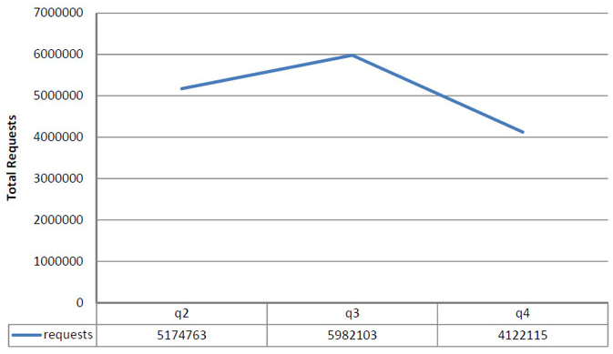Graph showing network flow