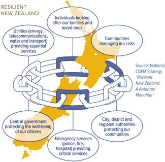Resilient New Zealand - central government, communities, individuals and the emergency services working together to protect against civil defence emergencies.
