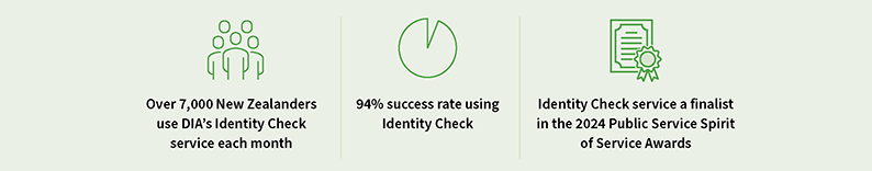 Over 7,000 New Zealanders use DIA’s Identity Check service each month. 94% success rate using Identity Check. Identity Check service a finalist in the 2024 Public Service Spirit of Service Awards.