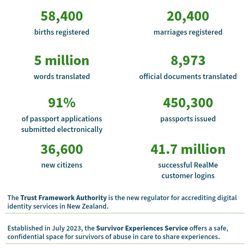 Delivery Snapshots Delivery snapshots: 58,400 births registered; 20,400 marriages registered; 5 million words translated; 8,973 official documents translated; 91% of passport applications submitted electronically; 450,300 passports issued; 36,600 new citizens; 41.7 million successful RealMe customer logins. The Trust Framework Authority is the new regulator for accrediting digital identity services in New Zealand. Established in July 2023, the Survivor Experiences Service offers a safe, confidential space for survivors of abuse in care to share experiences.