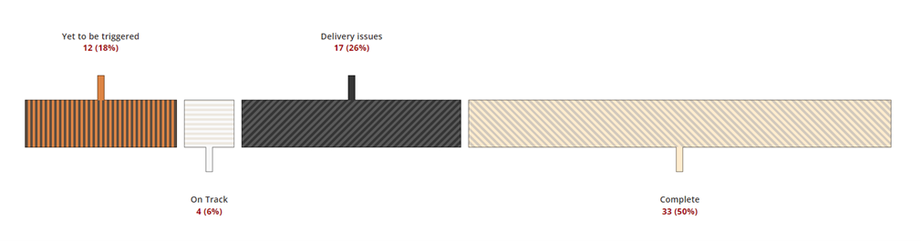 Yet to be triggered: 12 (18%); On Track: 4 (6%); Delivery issues: 17 (26%); Complete: 33 (50%) Yet to be triggered: 12 (18%); On Track: 4 (6%); Delivery issues: 17 (26%); Complete: 33 (50%)