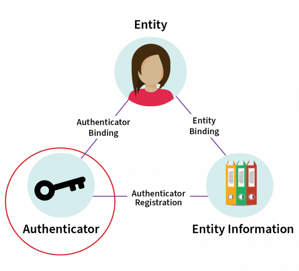 Relationship between elements - Authentication Assurance Standard Relationship between elements - Authentication Assurance Standard