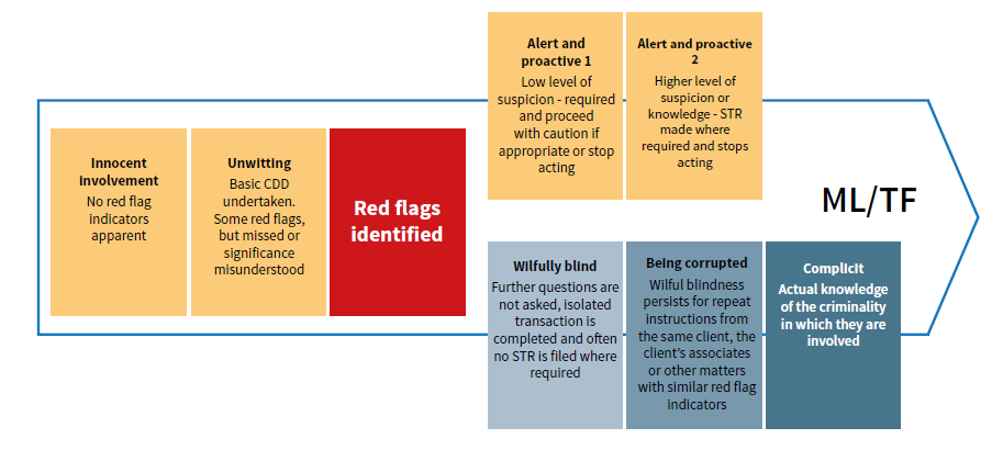 This graphic shows two potential trajectories of a scenario. The scenario is where a client approaches a lawyer to act for them but they are in fact trying to launder money or finance terrorism. At first the lawyer is innocent and unaware of the client&rsquo;s true intentions. Then when red flags are apparent to the lawyer there are two potential pathways. In one pathway the lawyer follows the law and reports their suspicions. As their suspicions increase they cease acting for their client. In the second pathway the lawyer is initially wilfully blind, but over time becomes complicit in the criminal offending.