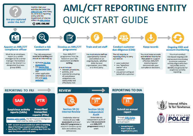 AML/CFT Reportng Entity Quick Start Guide - Click on image to open or download PDF (1MB)