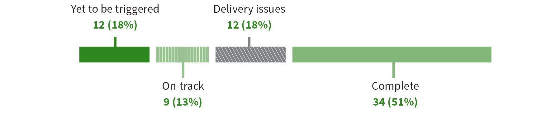 Yet to be triggered = 12 (18%); On-track = 9  (13%); Delivery issues = 12 (18%); Complete = 34 (51%)