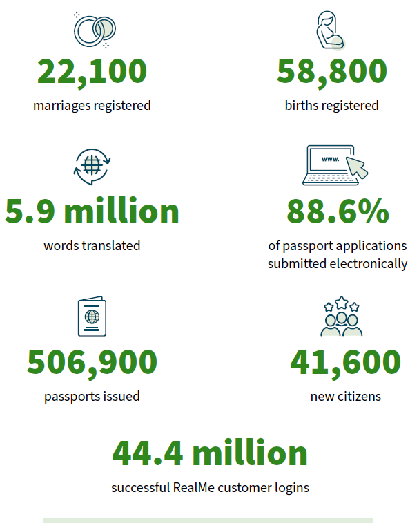 22,100 marriages registered. 58,800 births registered. 5.9 million words translated.	88.6% of passport applications submitted electronically. 506,900 passports issued.	41,600 new citizens. 44.4 million successful RealMe customer logins.	