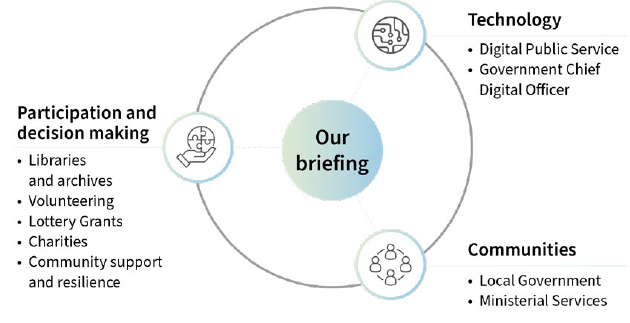 Diagram shows a central circle labelled 'Our briefing' encircled by three smaller circles labeled: Paricipation and decision making (Libraries and archives, Volunteering, Lottery Grants, Charities, Community support and resilience), Technology (Digital Public Service, Government Chief Digital Officer), Communities (Local Government, Ministerial Services). Diagram shows a central circle labelled 'Our briefing' encircled by three smaller circles labeled: Paricipation and decision making (Libraries and archives, Volunteering, Lottery Grants, Charities, Community support and resilience), Technology (Digital Public Service, Government Chief Digital Officer), Communities (Local Government, Ministerial Services).