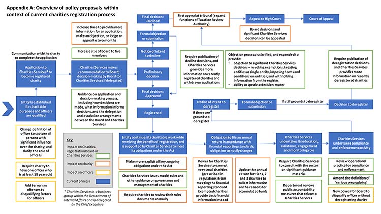 (Click on image to open PDF, 1MB) Modernising the Charities Act 2005: Proposed suite of changes within context of the current process to register a charity (Click on image to open PDF, 1MB) Modernising the Charities Act 2005: Proposed suite of changes within context of the current process to register a charity
