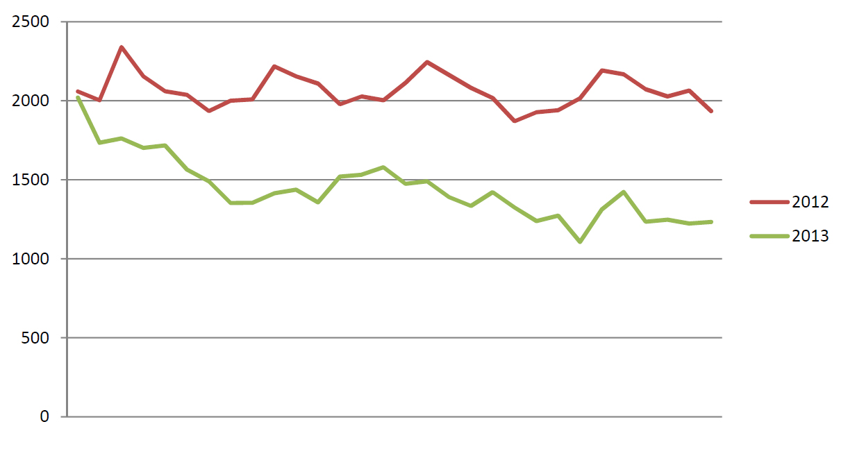 Graph showing a decrease in mobile device use