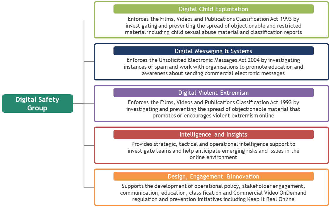 Digital Safety Group Overview diagram (Click to open a larger version, PNG, 73KB) Digital Safety Group: Intelligence and Insights: Provides strategic, tactical and operational intelligence support to investigate teams and help anticipate emerging risks and issues in the online environment; Design, Engagement & Innovation: Supports the development of operational policy, stakeholder engagement, communication, education, classification and Commercial Video OnDemand regulation and prevention initiatives including Keep It Real Online; Digital Violent Extremism: Enforces the Films, Videos and Publications Classification Act 1993 by investigating and preventing the spread of objectionable material that promotes or encourages violent extremism online; Digital Messaging & Systems: Enforces the Unsolicited Electronic Messages Act 2004 by investigating instances of spam and work with organisations to promote education and awareness about sending commercial electronic messages; Digital Child Exploitation: Enforces the Films, Videos and Publications Classification Act 1993 by investigating and preventing the spread of objectionable and restricted material including child sexual abuse material and classification reports