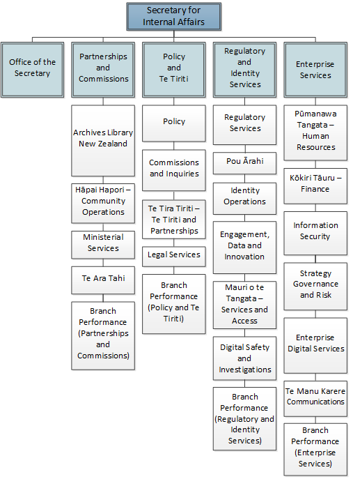 Organisation chart - July 2026 (see long description link for full image text)