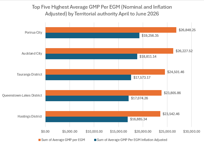 Top Five Highest Average GMP Per EGM (Nominal and Inflation Adjusted) by Territorial Authority, April to June 2026 Quarter. Porirua City recorded the highest values at $26,848.25 nominal and $19,256.35 inflation adjusted. Auckland City followed with $26,227.52 nominal and $18,811.14 inflation adjusted. Tauranga District ranked third with $24,501.46 nominal and $17,573.17 inflation adjusted. Queenstown-Lakes District recorded $23,805.86 nominal and $17,074.26 inflation-adjusted. Hastings District ranked fifth with $23,542.46 nominal and $16,885.34 inflation adjusted.