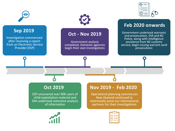 The image depicts the Operation&rsquo;s timeline, which began in September 2019 when investigations commenced. In October to November 2019, DIA undertook and completed extensive analysis of the 90,000 users of child exploitation material. From November 2019 to February 2020 the operational planning commenced and we continued to extensively assist our international partners with their investigations. Continuing from that point the government, including DIA and NZ Police, with intelligence support from Customers Service, began to issue warrants and prosecutions. 