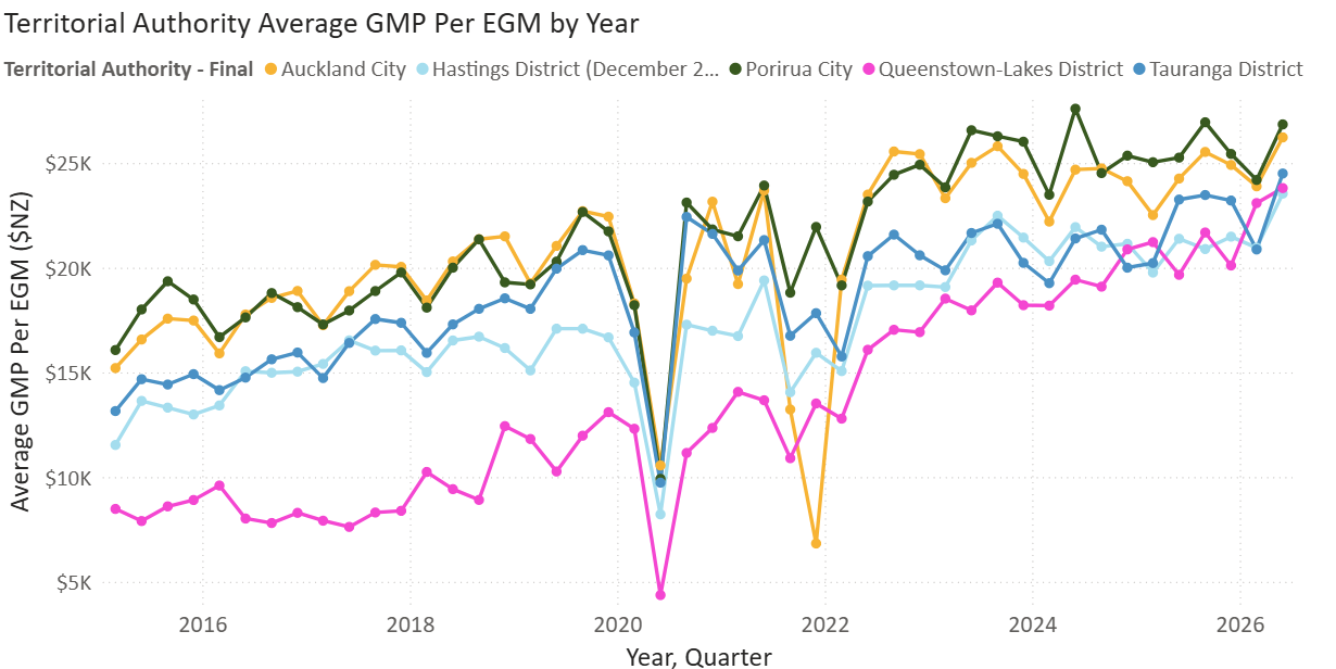 Trends in average GMP per EGM for the top five territorial authorities (latest quarter leaders). The top five territorial authorities in order are Porirua City, Auckland City, Tauranga District, Queenstown-Lakes District, Hastings District. Displays an overall trend upwards from around $15,000 Per EGM, per quarter in 2016 to around $24,000 per EGM in the latest quarter.